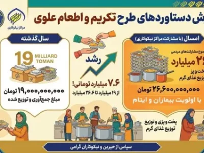 کمک 26 میلیاردی مردم به پویش اطعام علوی