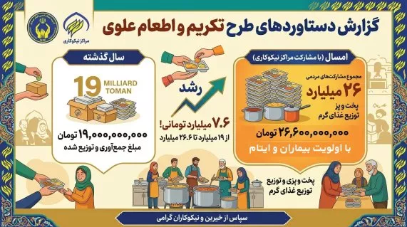 کمک 26 میلیاردی مردم به پویش اطعام علوی
